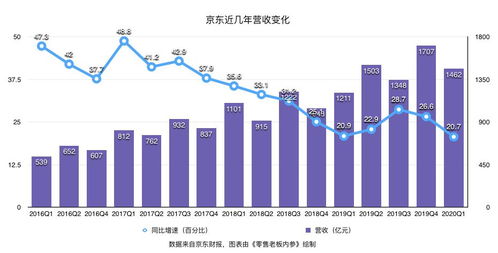 京東Q1財報 業績環比上漲、用戶增速創新高，日用百貨銷售成為增長新引擎